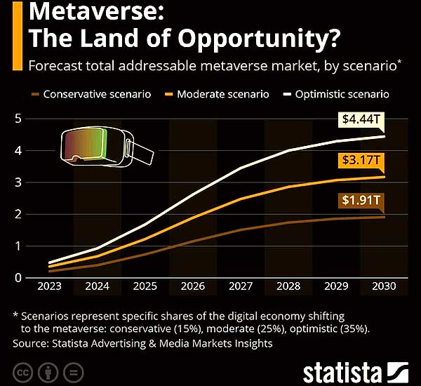 Рынки Метавселенной: от $1.9 триллионов и 700 млн. человек уже в 2030-м