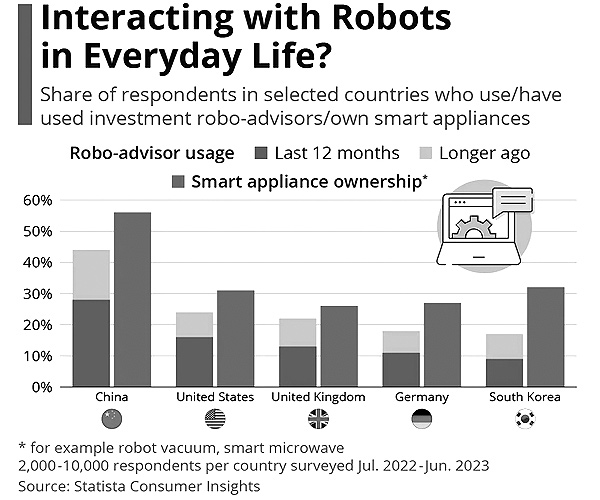 Умные дома, домашние роботы и ИИ-консультанты: у кого их больше