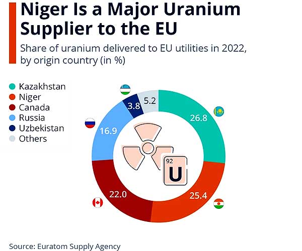Уран в ЕС: откуда и сколько импортируется