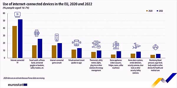 Более 40% граждан ЕС никогда не пользовались подключенными к Интернету устройствами"
