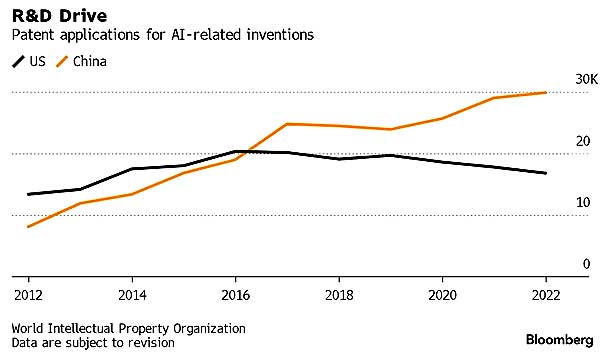 По числу патентных заявок на ИИ Китай в большом отрыве от Штатов