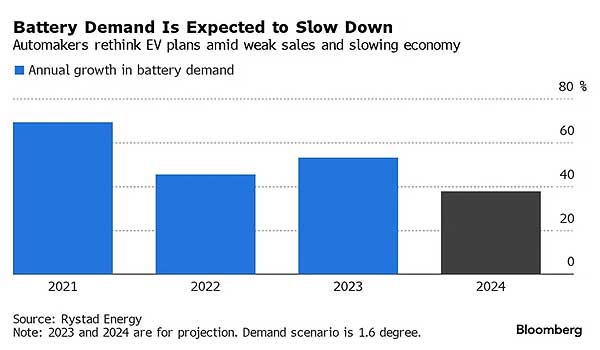 Рынок лития нестабилен: но на 2024-й рекордов не прогнозируется