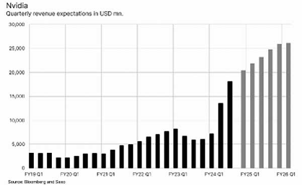 Nvidia вновь превзошла - бум ИИ продолжается