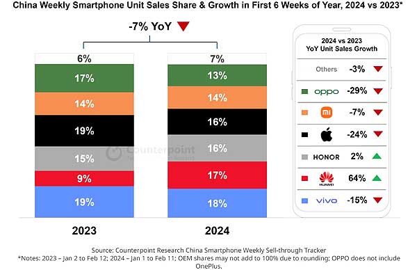 Продажи iPhone в Китае упали на 24%