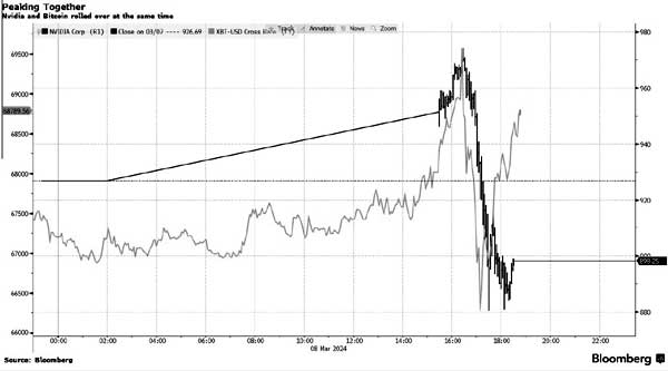 BTC уже влияет на стоимость акций технокорпораций - Bloomberg