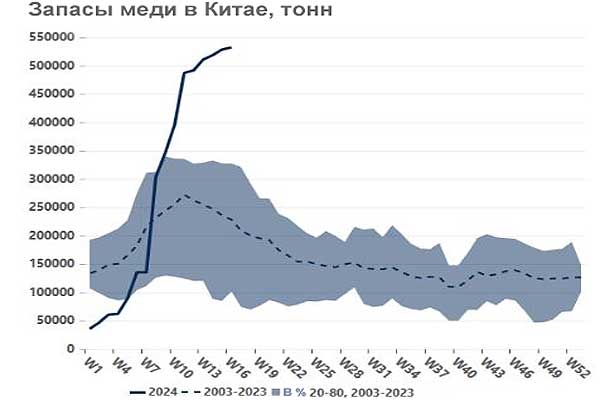 Китай быстро наращивает запасы меди - зачем?