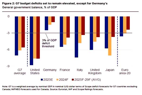 Страны G7 снова лезут в долги