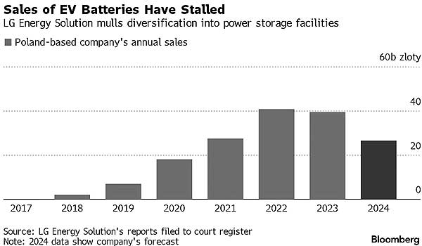 Польский завод LG переключается на выпуск хранилищ электроэнергии