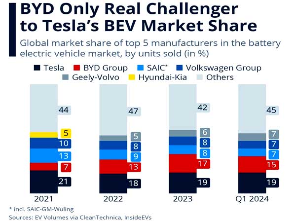 Треть рынка электромобилей - за Tesla и BYD, но за ДВС все равно 84%