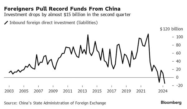 Иностранные инвесторы вывели из Китая рекордные $15 млрд - Bloomberg