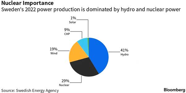 $28 млрд из бюджета на новую АЭС: Швеция намерена вернуться к к атомной энергетике