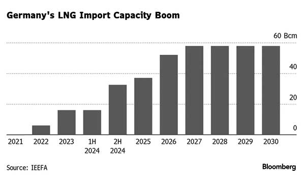 Мощности по переработке СПГ в Европе уже избыточны?