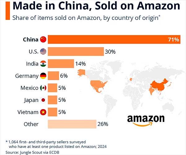 Amazon открывается для китайских компаний