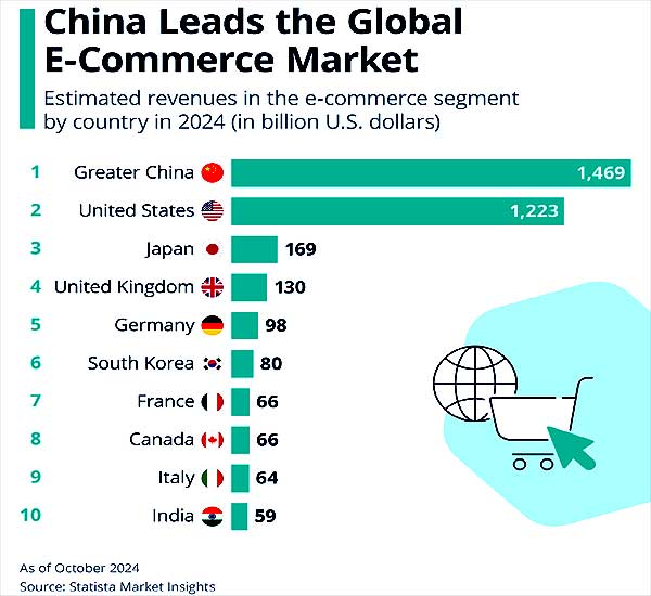 Глобальный рынок онлайн-коммерции: TOP10 по объемами продаж